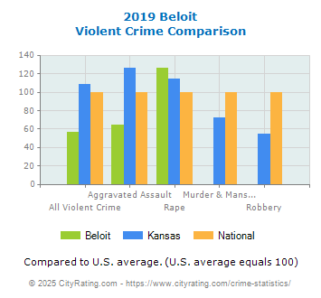 Beloit Violent Crime vs. State and National Comparison