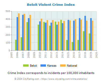 Beloit Violent Crime vs. State and National Per Capita