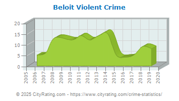 Beloit Violent Crime