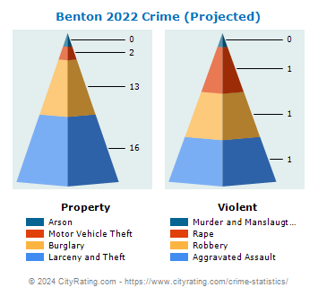 Benton Crime 2022