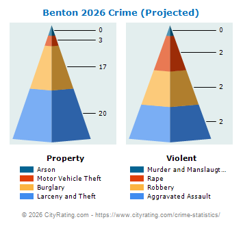 Benton Crime 2026