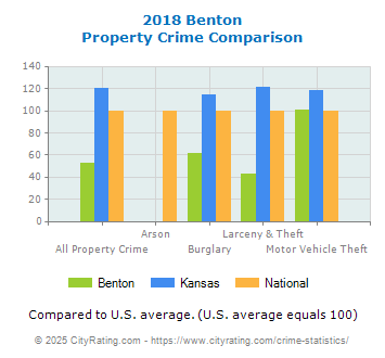 Benton Property Crime vs. State and National Comparison