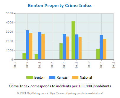 Benton Property Crime vs. State and National Per Capita