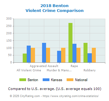 Benton Violent Crime vs. State and National Comparison