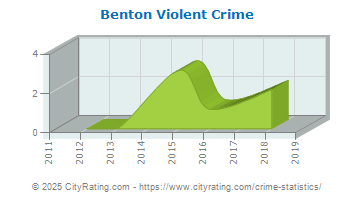 Benton Violent Crime