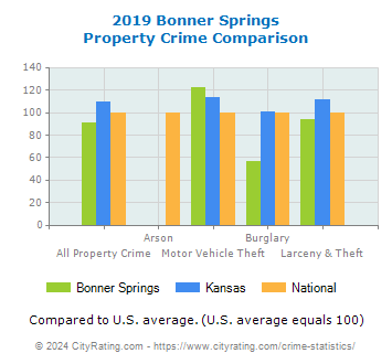 Bonner Springs Property Crime vs. State and National Comparison