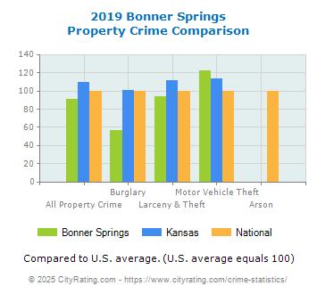 Bonner Springs Property Crime vs. State and National Comparison