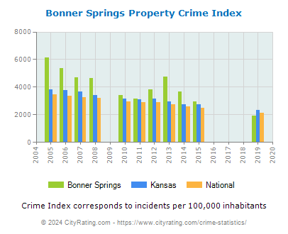 Bonner Springs Property Crime vs. State and National Per Capita