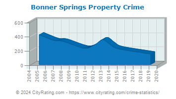 Bonner Springs Property Crime