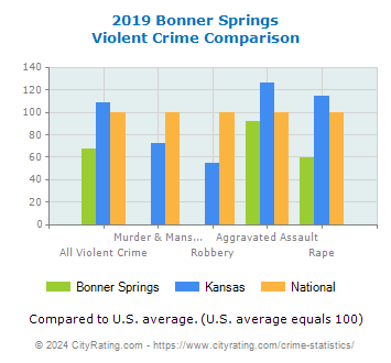 Bonner Springs Violent Crime vs. State and National Comparison