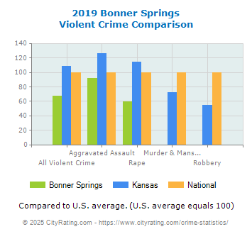 Bonner Springs Violent Crime vs. State and National Comparison