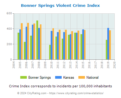 Bonner Springs Violent Crime vs. State and National Per Capita