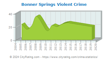 Bonner Springs Violent Crime