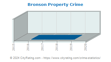 Bronson Property Crime