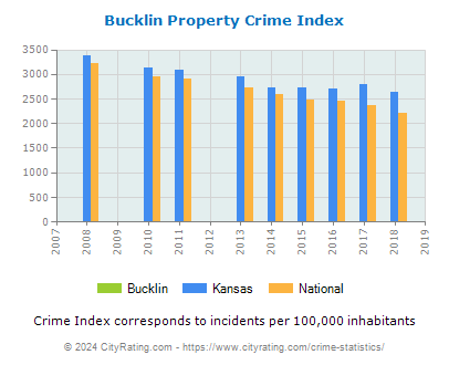 Bucklin Property Crime vs. State and National Per Capita