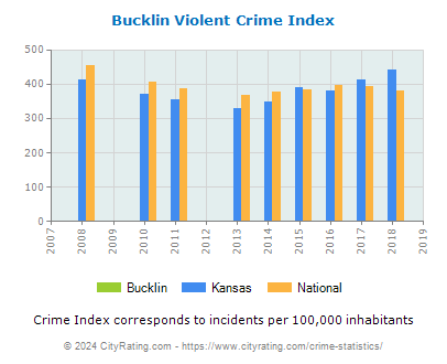 Bucklin Violent Crime vs. State and National Per Capita
