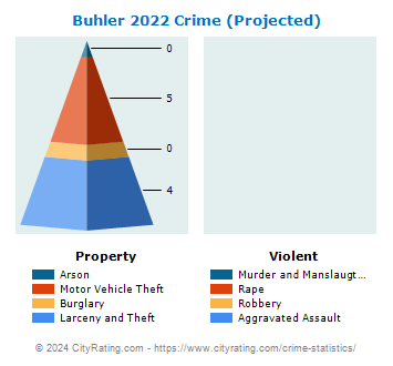 Buhler Crime 2022