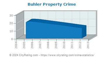 Buhler Property Crime