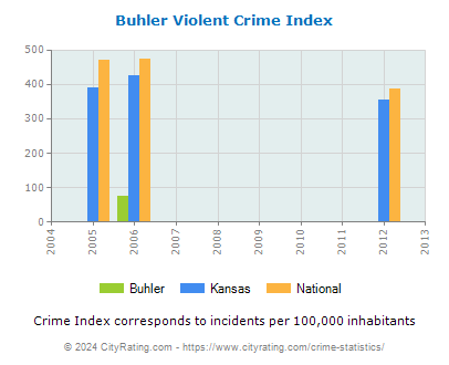 Buhler Violent Crime vs. State and National Per Capita