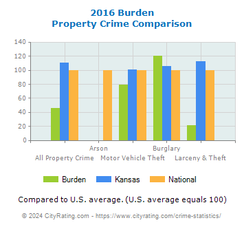 Burden Property Crime vs. State and National Comparison