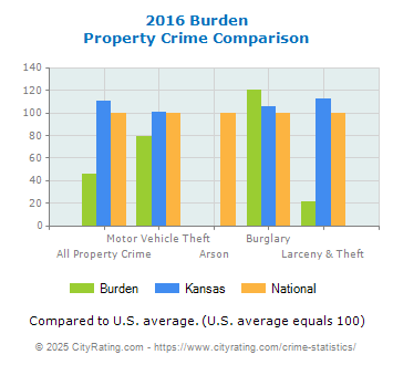 Burden Property Crime vs. State and National Comparison