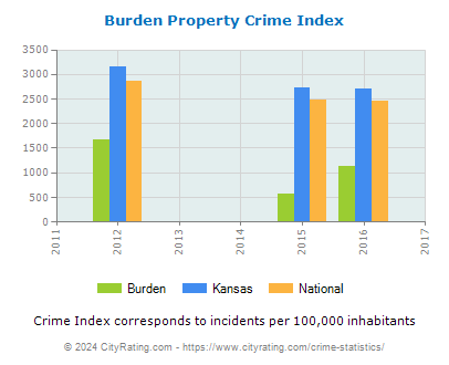 Burden Property Crime vs. State and National Per Capita