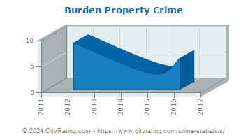 Burden Property Crime