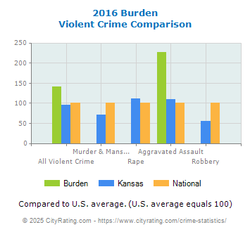 Burden Violent Crime vs. State and National Comparison