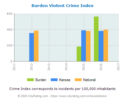 Burden Violent Crime vs. State and National Per Capita