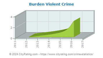 Burden Violent Crime