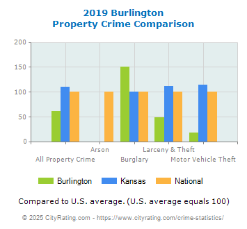 Burlington Property Crime vs. State and National Comparison