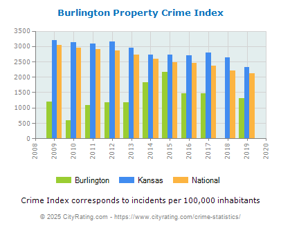 Burlington Property Crime vs. State and National Per Capita