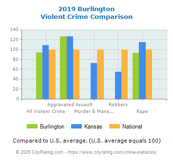 Burlington Violent Crime vs. State and National Comparison