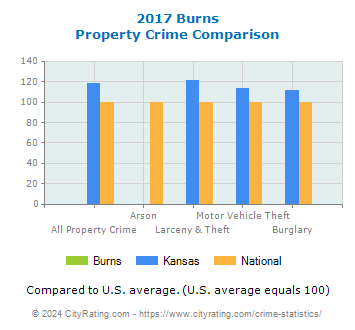 Burns Property Crime vs. State and National Comparison