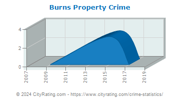 Burns Property Crime