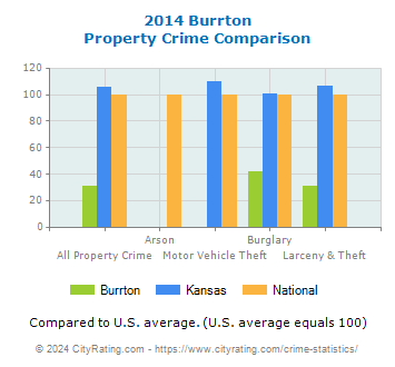 Burrton Property Crime vs. State and National Comparison