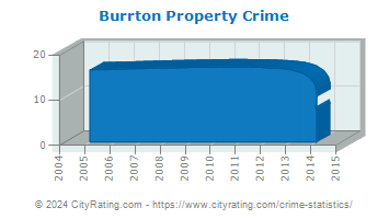 Burrton Property Crime