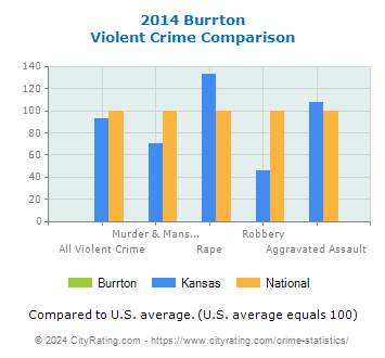 Burrton Violent Crime vs. State and National Comparison