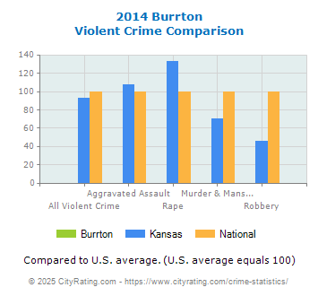 Burrton Violent Crime vs. State and National Comparison