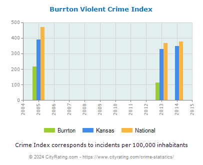 Burrton Violent Crime vs. State and National Per Capita
