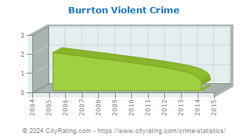 Burrton Violent Crime