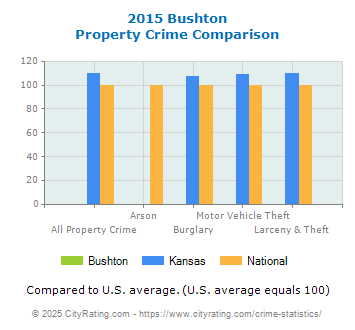 Bushton Property Crime vs. State and National Comparison