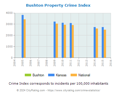 Bushton Property Crime vs. State and National Per Capita