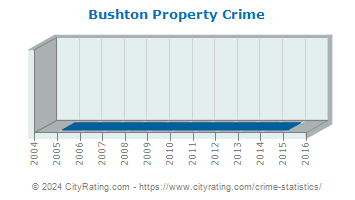Bushton Property Crime