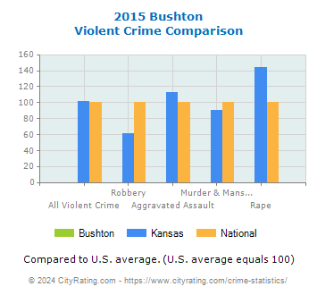 Bushton Violent Crime vs. State and National Comparison
