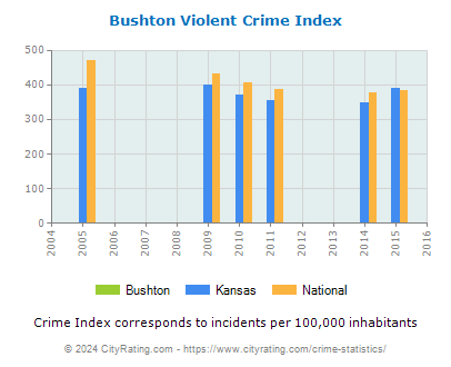 Bushton Violent Crime vs. State and National Per Capita