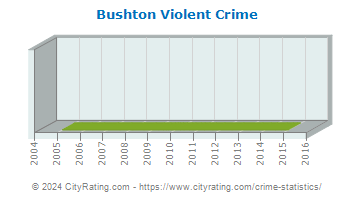 Bushton Violent Crime