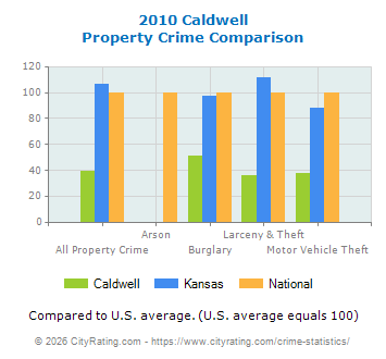 Caldwell Property Crime vs. State and National Comparison