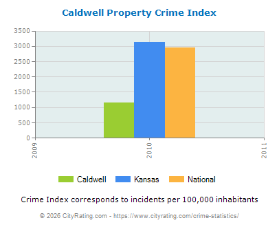 Caldwell Property Crime vs. State and National Per Capita