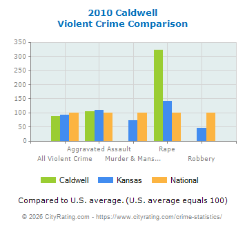 Caldwell Violent Crime vs. State and National Comparison